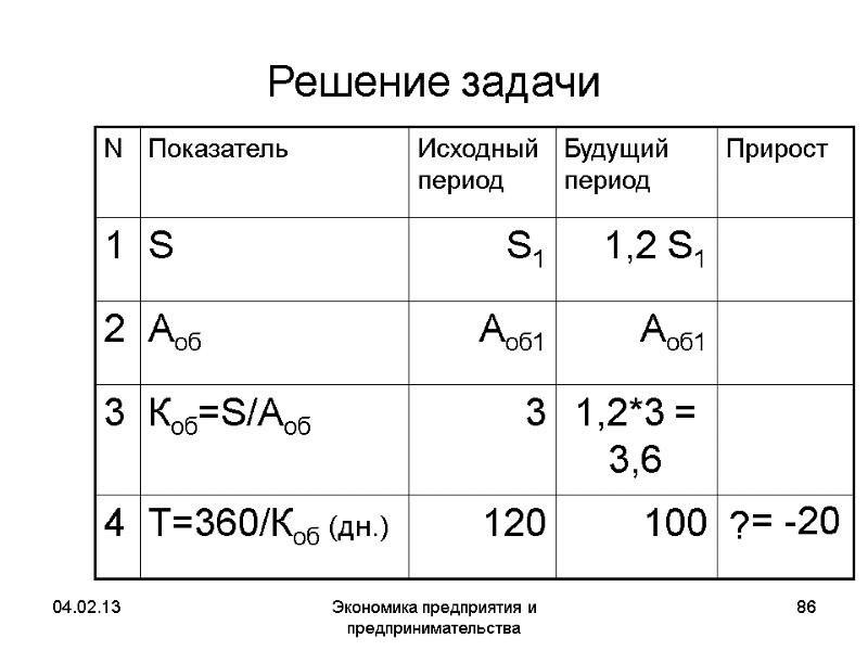 04.02.13 Экономика предприятия и предпринимательства 86 Решение задачи 100 120 1,2*3 = 3,6 04.02.13 Экономика предприятия и предпринимательства 86 Решение задачи 100 120 1,2*3 = 3,6